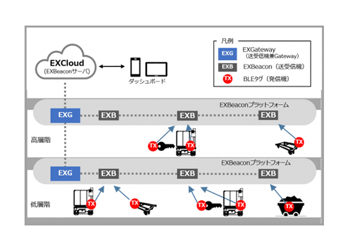 IoTインフラを構築、仮設材や高所作業車の位置を測って管理