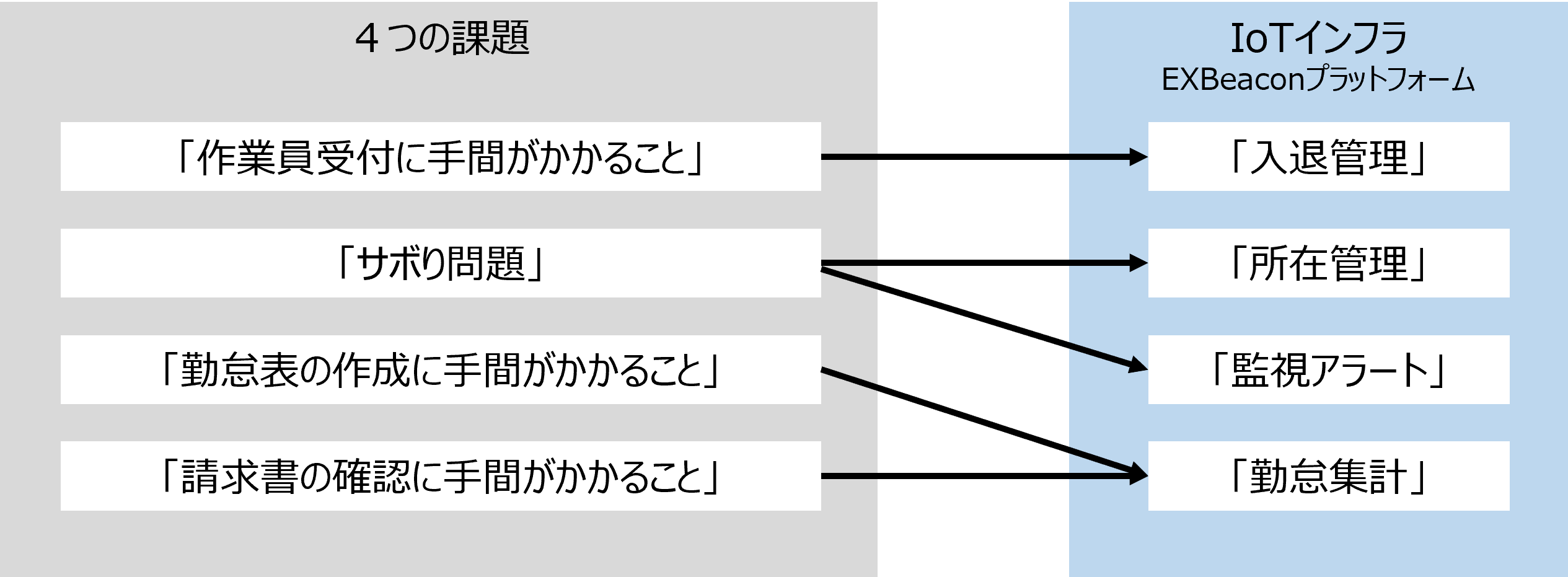 保管倉庫の勤怠管理を巡る４つの課題