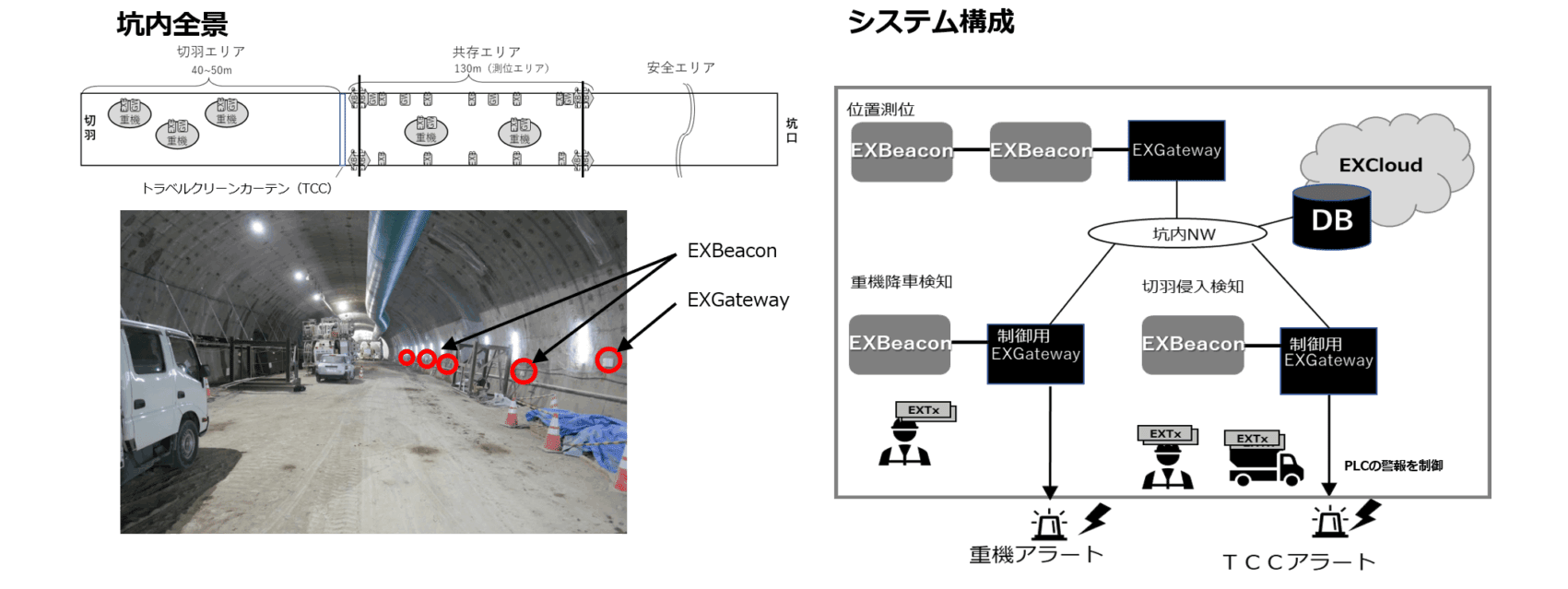 EXBeaconプラットフォームで坑内作業員の位置を測り、警報発砲